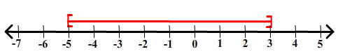 number line with solution [-5,3]
