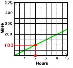 Same as last graph with horizontal line from (2,100) to (0,100)