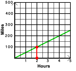 Same as last graph with line segment from (2,0) to (2,100)