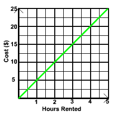 Graph through (0,0),(1,5),(2,10),...