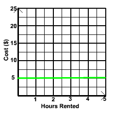 Graph through (0,5),(1,5),(2,5),...