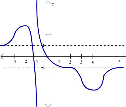 graph flat left goes up till -2 then drops to asymptote -1, drops on the right flat at 2 down until 4 then up and flat on right