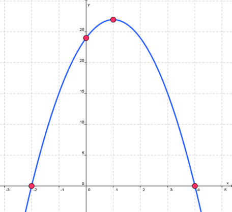 Graph of f(x) - -3x^2 + 6x + 24