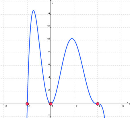 Graph of y = -5x^2(x-2)^3(x+1)