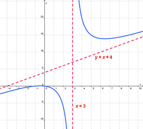 Graph of f(x) = (x^3-x)/(x^2-4x+3)