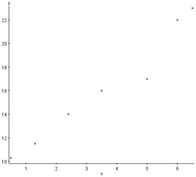Scatter Diagram that looks linear