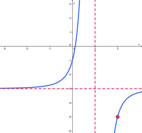 Graph of y = -2/(x-1)^3 - 3