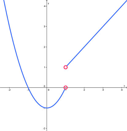Graph of piecewise function f