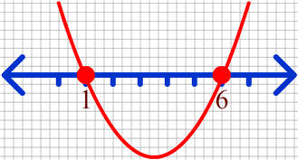 Number line from 1 to 6 with concave up parabola