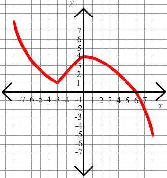 Graph with key points at (-3,1), (0,4), and (6,0)