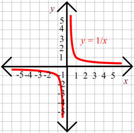 Graph of y = 1/x