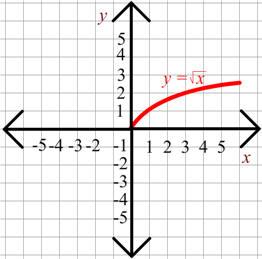 Graph of y = root(x)
