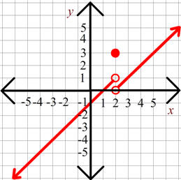 piecewise graph with left ray from (2,1), solid dot at (2,3) and right ray from (2,0)