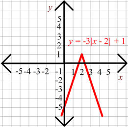 Upside down V graph with vertex at (2,1)
