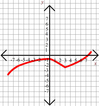 Graph reflected across x-axis compressed and shifted down 2