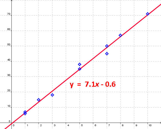 Scatter plot with regression line