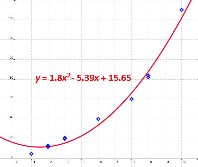 Scatter Diagram along with regression parabola