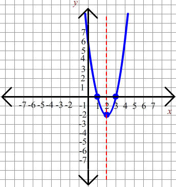 Graph of y = 2x^2-8x+6