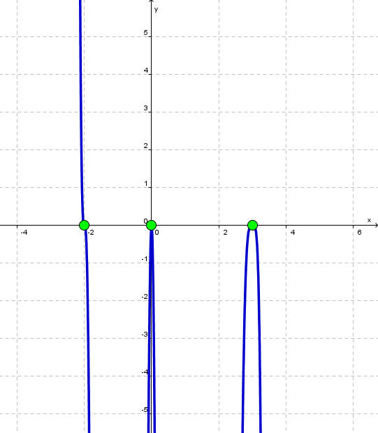 Graph of y = -x^2(x-3)^4(x+2)^3