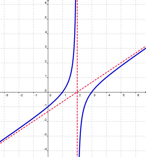 Graph with vertical asymptote at x=2 and oblique asymptote through (2,0) and (5,2)