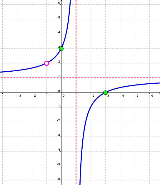 Graph with vertical asymptote x = 1, horizontal asymptote y = 1, hole at (-1,2)