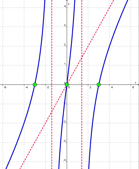 Graph with vertical asymptotes x = -root(2), x = root(2),OA:  y = x