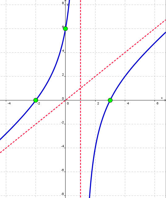 graph of (x^2 - x - 6)/(x-1)  