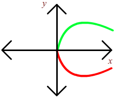 same graph, but with an additional piece reflected across the x-axis