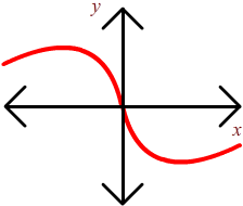 The graph that is symmetric to the origin.  The new portion is in quadrant II.