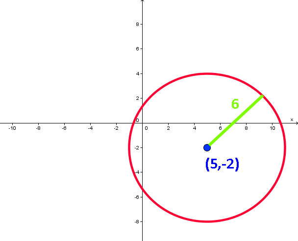 Circle with center (5,-2) and radius 6.