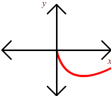 sketch of graph in quadrant 1
