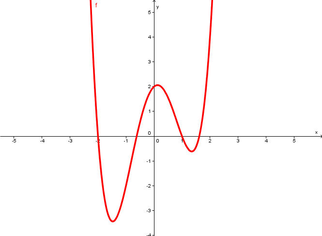 graph of the function