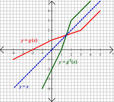 Graph of g^-1(x) which is g(x) reflected across y = x