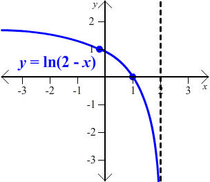 Graph of y = ln(2-x)