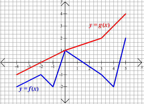 Graphs of f(x) and g(x)