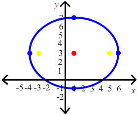 Ellipse with vertices (-4,3), (6,3), (1,-1), (1,7), center (1,3), and foci (-3,3) and (5,3)