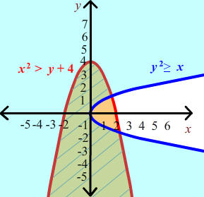 solution to the system of inequalities