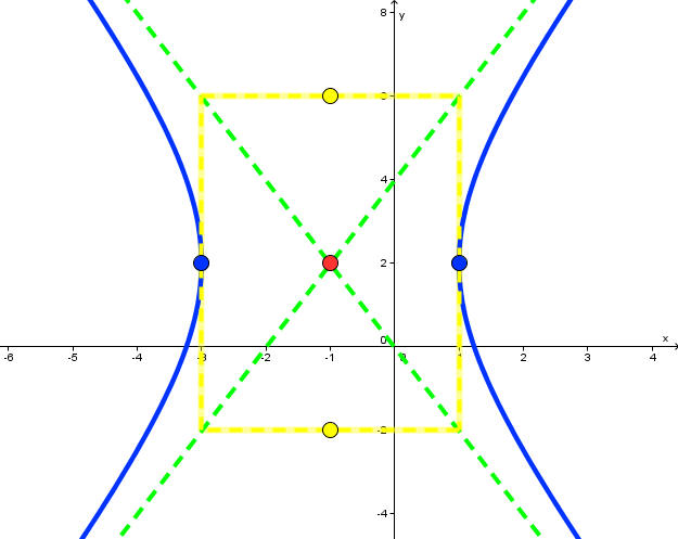 Hyperbola (x+1)^2 / 4 - (y-2)^2 / 16  =  1