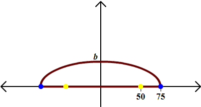 Ellipse with focus at (50,0) and vertex at (75,0)