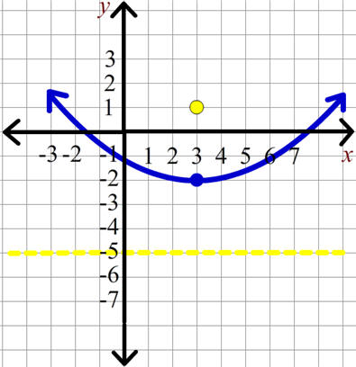 Parabola with focus (3,1), vertex (3,-2), and directix y=-5