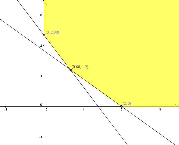 Shaded graph in Q1 above (2,0), (0,68,1.2), (0,2.35)