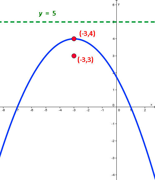 Parbabola with vertex at (-3,4), focus at (-3,3) and directrix at (-3,5)