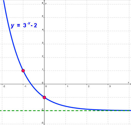 Graph of y = 3^-x - 2.  Through points (-1,1) and (0,-1).  Asymptote y = -2