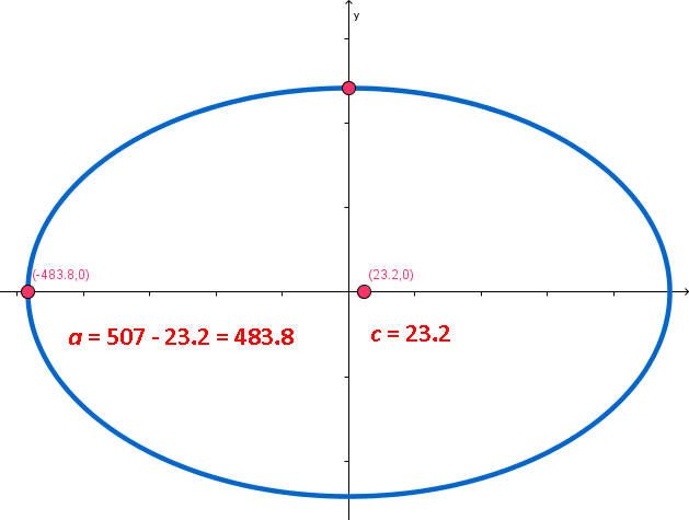 Ellipse with center at (0,0), c = 23.2, a = 483.8