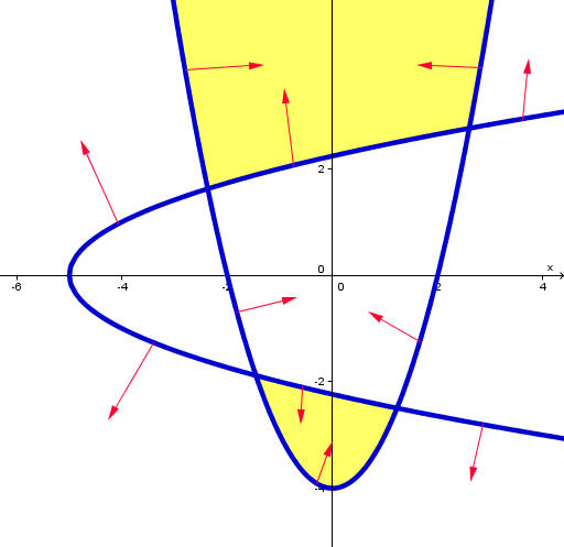 Sketch of shaded region:  first shade inside vertical parabola and below sideways, second shade inside bottom and above sideways