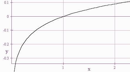 Curved Graph
