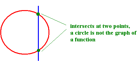 relations functions and function notation is it a function or not