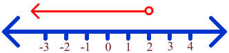 number line.  Open circel at 2 and pointing to the left