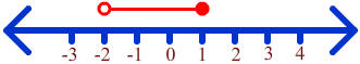 Number line with open circle at -1, closed circle at 2 and segment connecting these circles