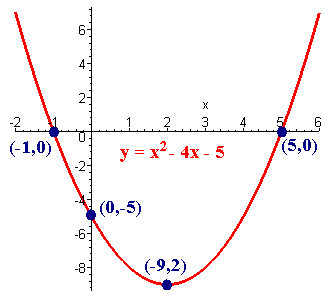 Parabolas